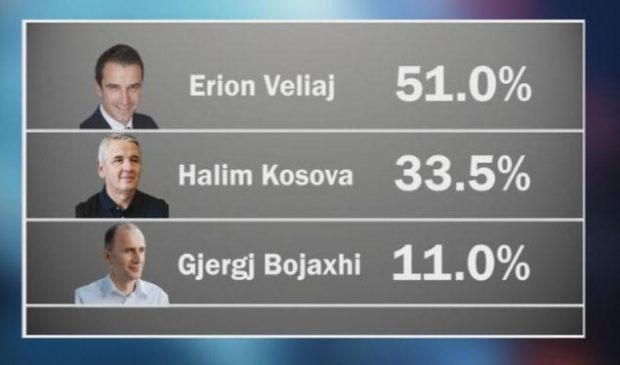 Zemra.com – “Exit-Poll” paraprak: Tiranën e merr Veliaj