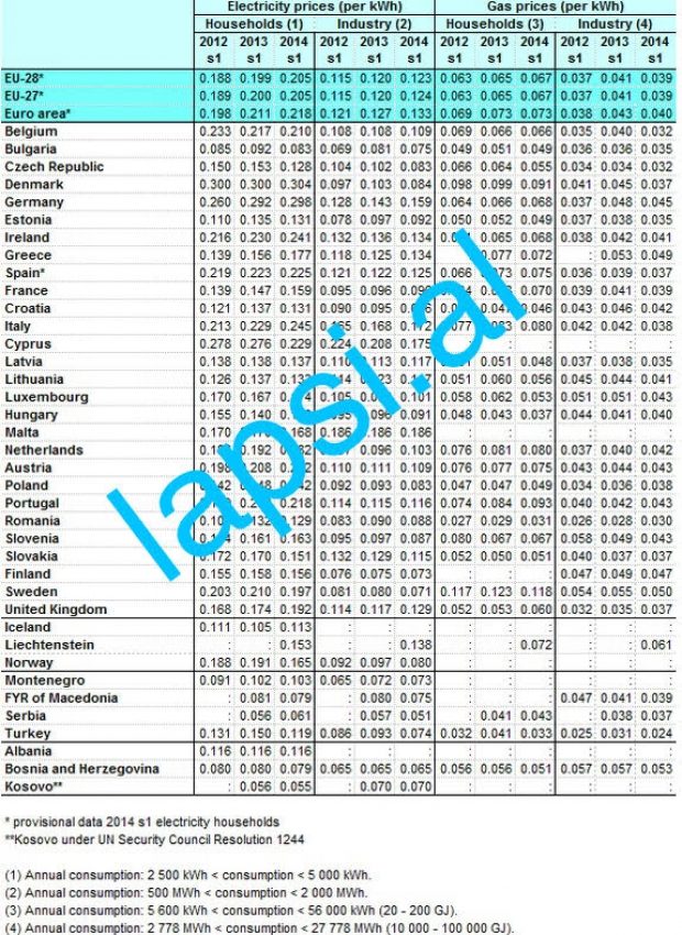 Shqipëria, me çmimin më të lartë të energjisë në rajon